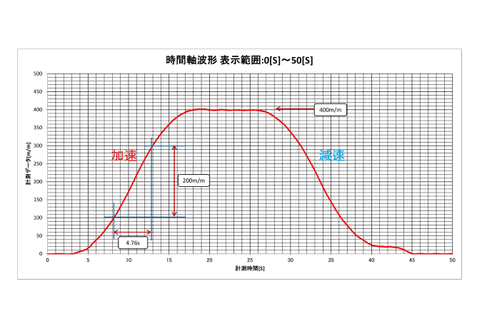 あらゆる速度に対応